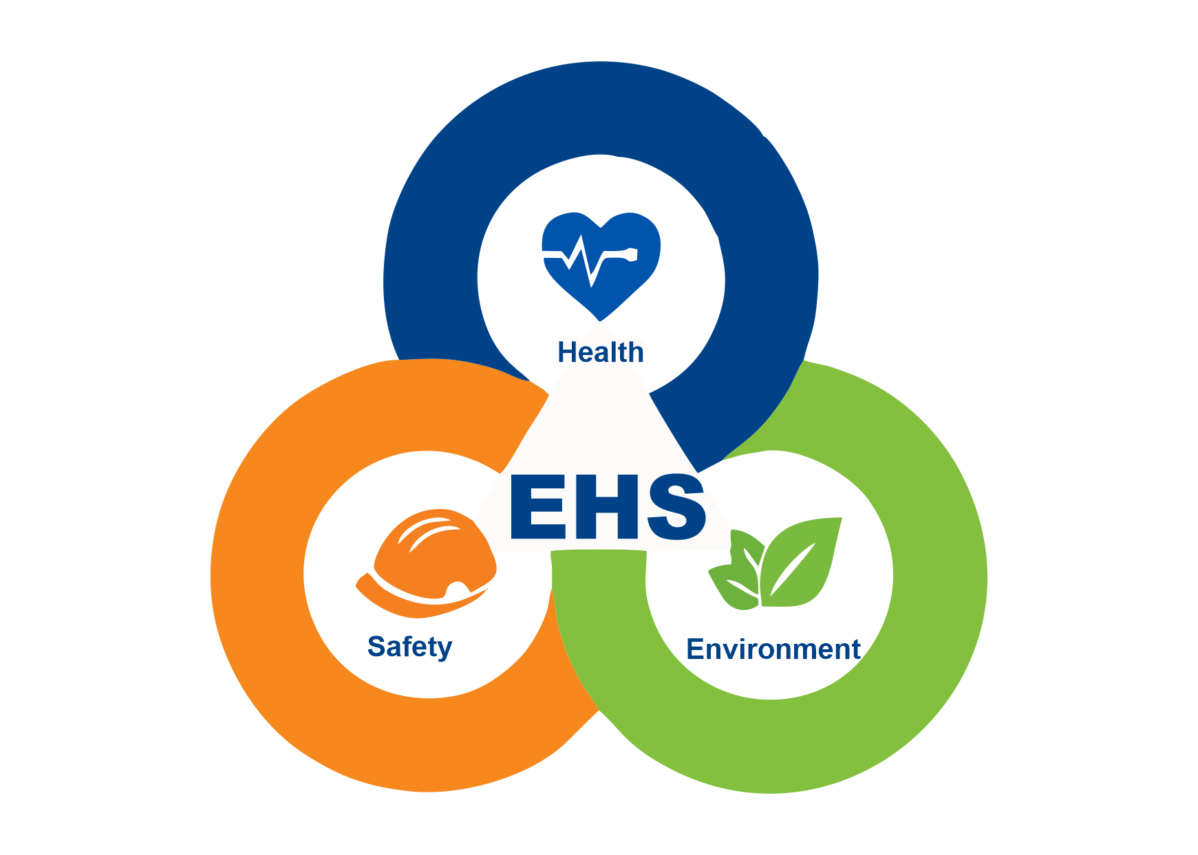 ENVIRONMENT, HEALTH &amp; SAFETY| ISO 14001| ISO 45001| EHS